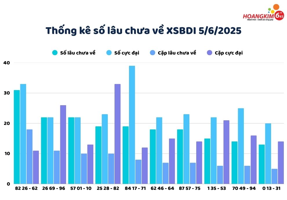 Thống kê lô gan lâu chưa về xổ số Bình Định