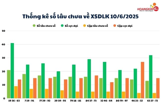 Thống kê số lô gan lâu chưa về xổ số Đắk Lắk