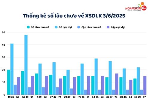 Thống kê lô gan lâu chưa về xổ số Đắk Lắk