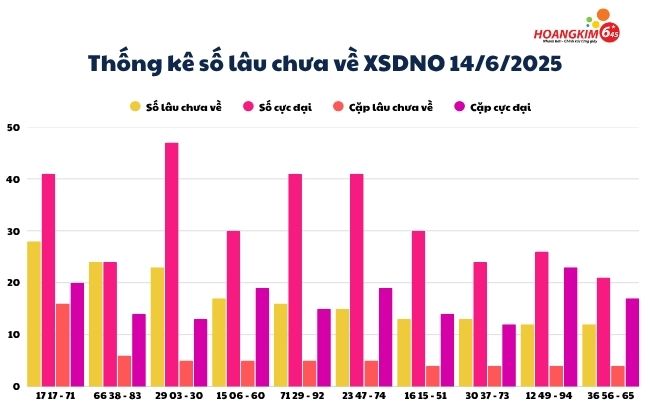 Thống kê số lô gan lâu chưa về xổ số Đắk Nông