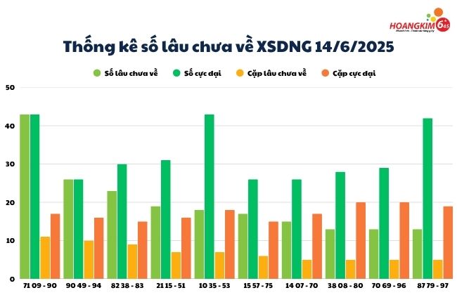 Bảng thống kê số lô gan lâu chưa về xổ số Đà Nẵng