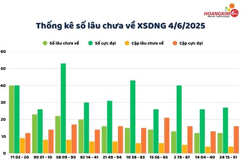 Thống kê lô gan lâu chưa về xổ số Đà Nẵng