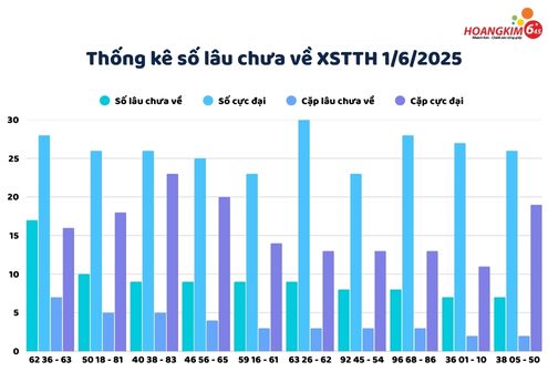 Bảng thống kê số lô gan lâu chưa về xố số huế