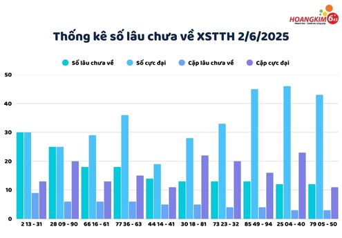 Thống kê lô gan lâu chưa về xổ số Huế