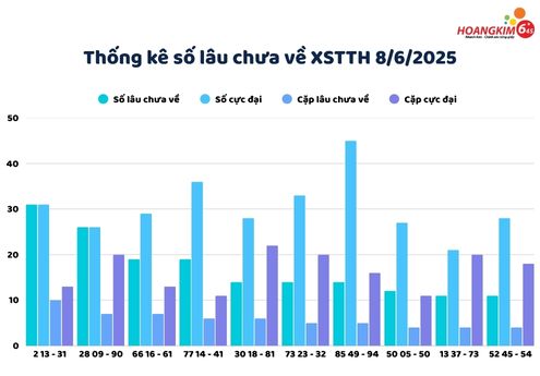Thống kê số lô gan lâu chưa về xổ số Huế