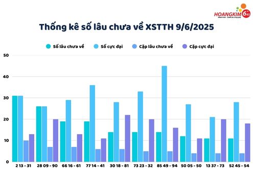 Thống kê số lô gan lâu chưa về xổ số Huế