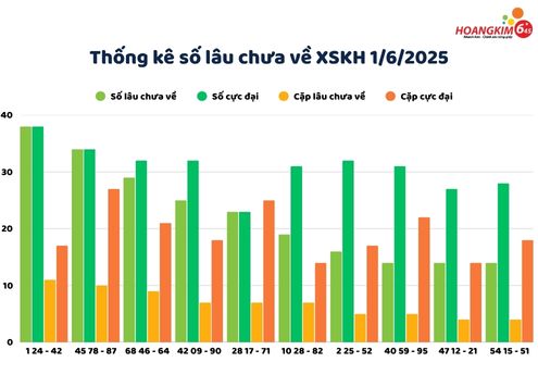 Bảng thống kê số lô gan lâu chưa về xổ số Khánh Hòa