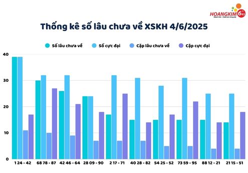 Thống kê lô gan lâu chưa về xổ số Khánh Hòa