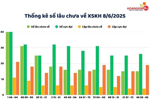 Thống kê lô gan lâu chưa về xổ số Khánh Hòa