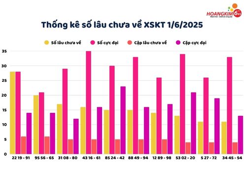 Bảng thống kê số lô gan lâu chưa về xổ số Kom Tum