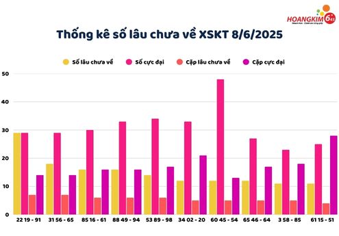 Thống kê lô gan lâu chưa về xổ số Kon Tum