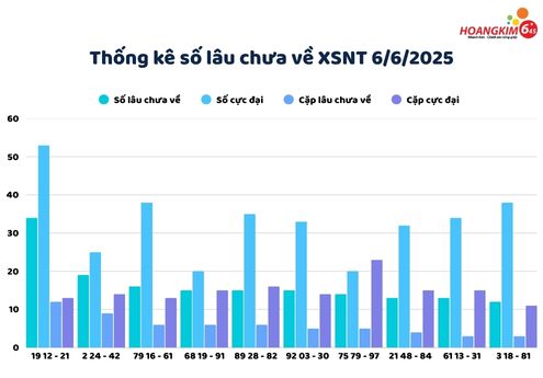 Thống kê lô gan lâu chưa về xổ số Ninh Thuận