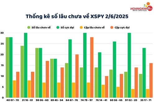 Thống kê lô gan lâu chưa về xổ số Huế