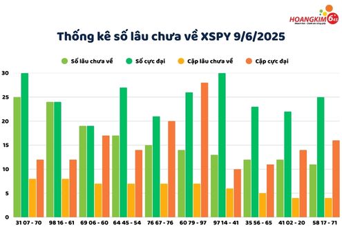 Thống kê số lô gan lâu chưa về xổ số Phú Yên