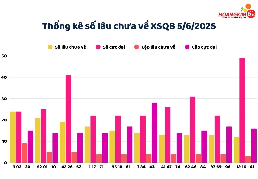 Thống kê lô gan lâu chưa về xổ số Quảng Bình