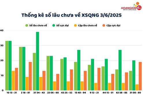 Thống kê lô gan lâu chưa về xổ số Đắk Lắk
