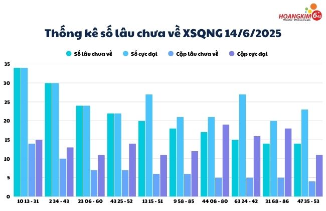 Bảng thống kê số lô gan lâu chưa về xổ số Quảng Ngãi