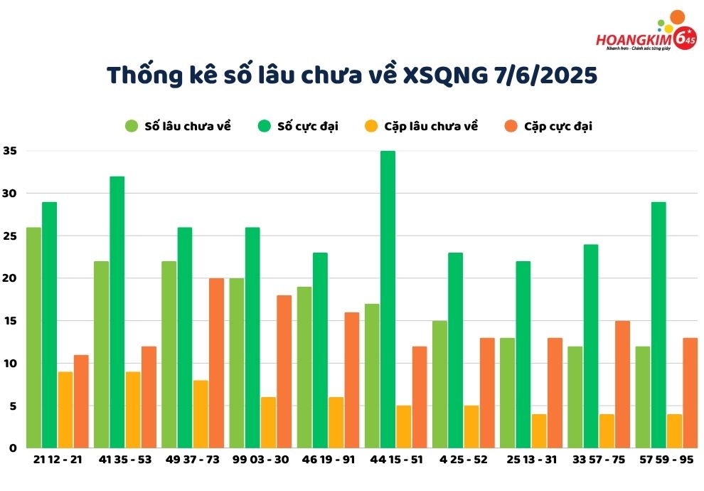 Thống kê lô gan lâu chưa về xổ số Quảng Ngãi