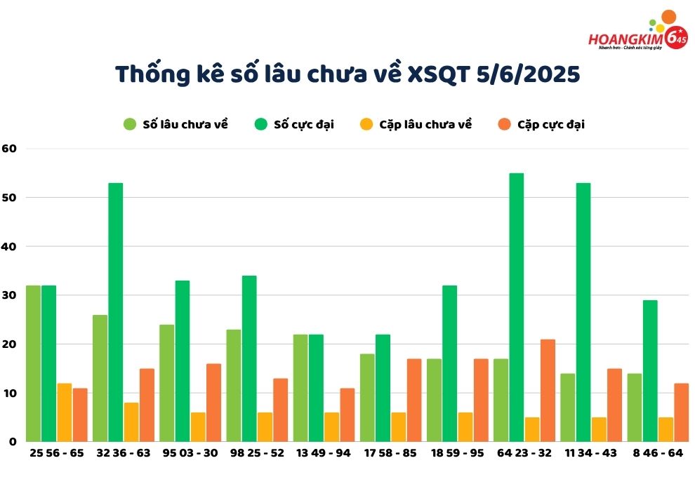 Thống kê lô gan lâu chưa về xổ số Quảng Trị