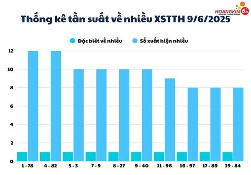 Thống kê tuần suất số về nhiều xổ số Huế