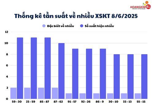 Thống kê tuần suất số về nhiều xổ số Kon Tum