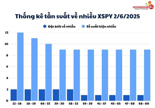 Thống kê tuần suất số về nhiều xổ số Phú Yên