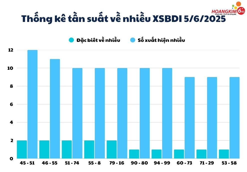 Thống kê tuần suất số về nhiều xổ số Bình Định