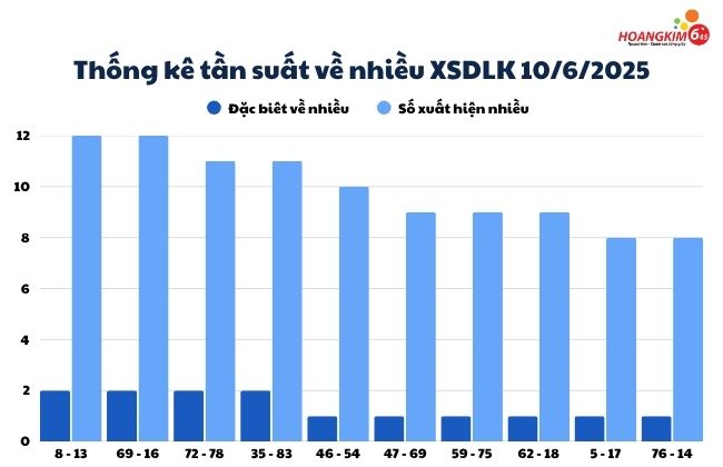 Thống kê tuần suất số về nhiều xổ số Đắk Lắk