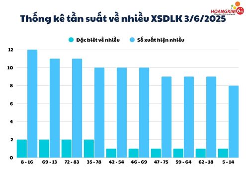 Thống kê tuần suất số về nhiều xổ số Đắk Lắk