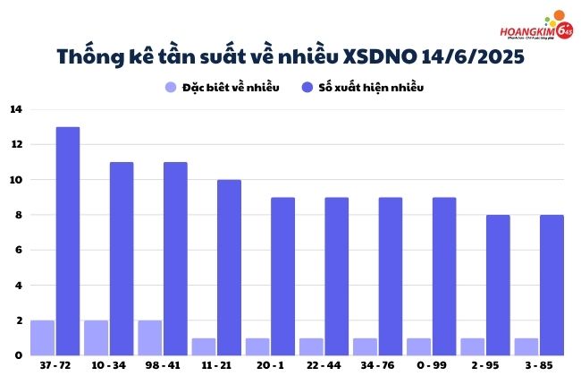 Bảng thống kê tuần suất số về nhiều xổ số Đắk Nông