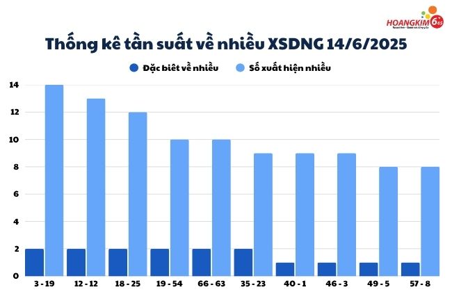 Bảng thống kê tuần suất số về nhiều xổ số Đà Nẵng