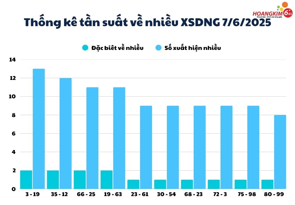 Thống kê tuần suất số về nhiều xổ số Đà Nẵng