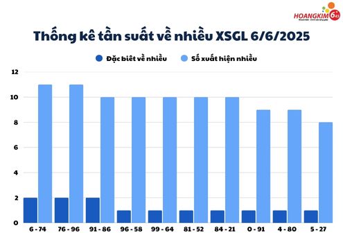 Bảng thống kê tuần suất số về nhiều xổ số Gia Lai