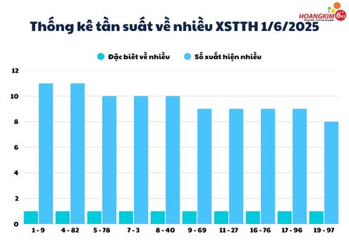 Bantr thống kê tuần suất xổ số Huế
