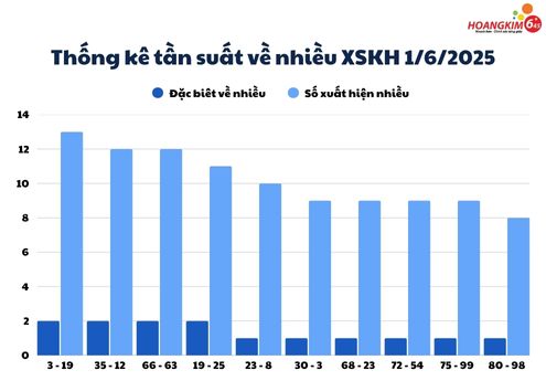 Bảng thống kê tuần suất xổ số Khánh hòa