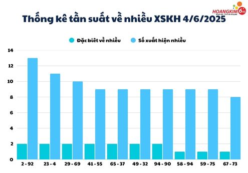 Thống kê tuần suất số về nhiều xổ số Khánh Hòa