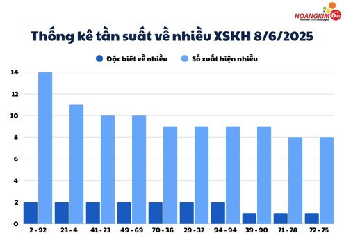 Thống kê tuần suất số về nhiều xổ số Khánh Hòa