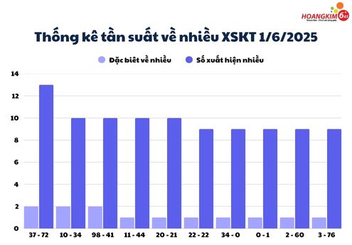 Bảng thống kê tuần suất xổ số Khánh Hòa