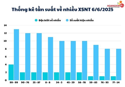 Thống kê tuần suất số về nhiều xổ số Ninh Thuận