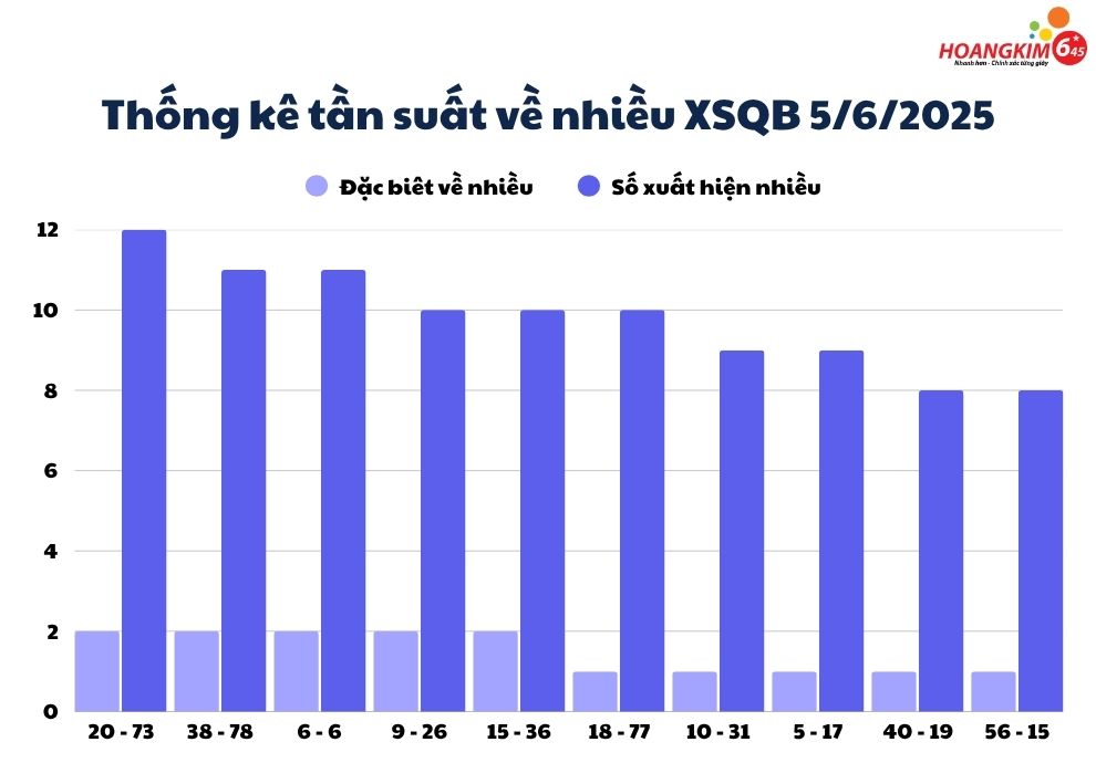 Thống kê tuần suất số về nhiều xổ số Quảng Bình