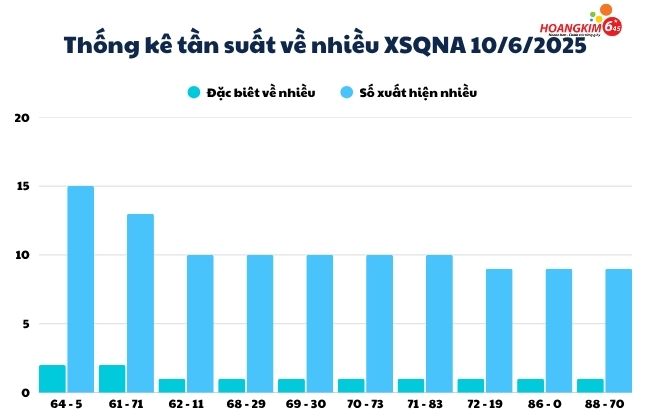 Thống kê tuần suất số về nhiều xổ số Quảng Nam