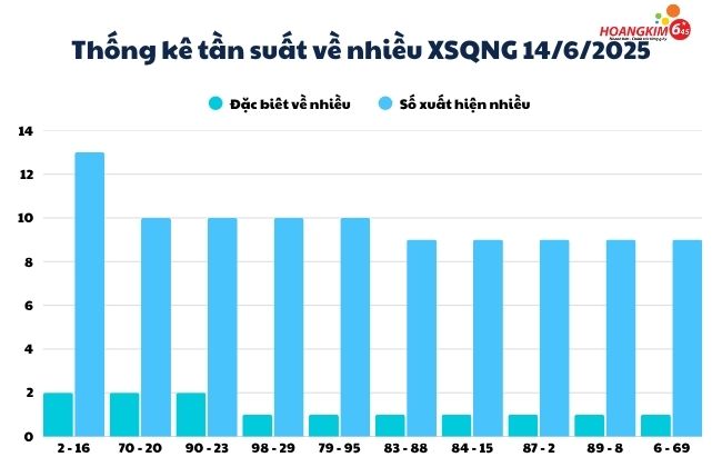 Thống kê tuần suất số về nhiều xổ số Quảng Ngãi