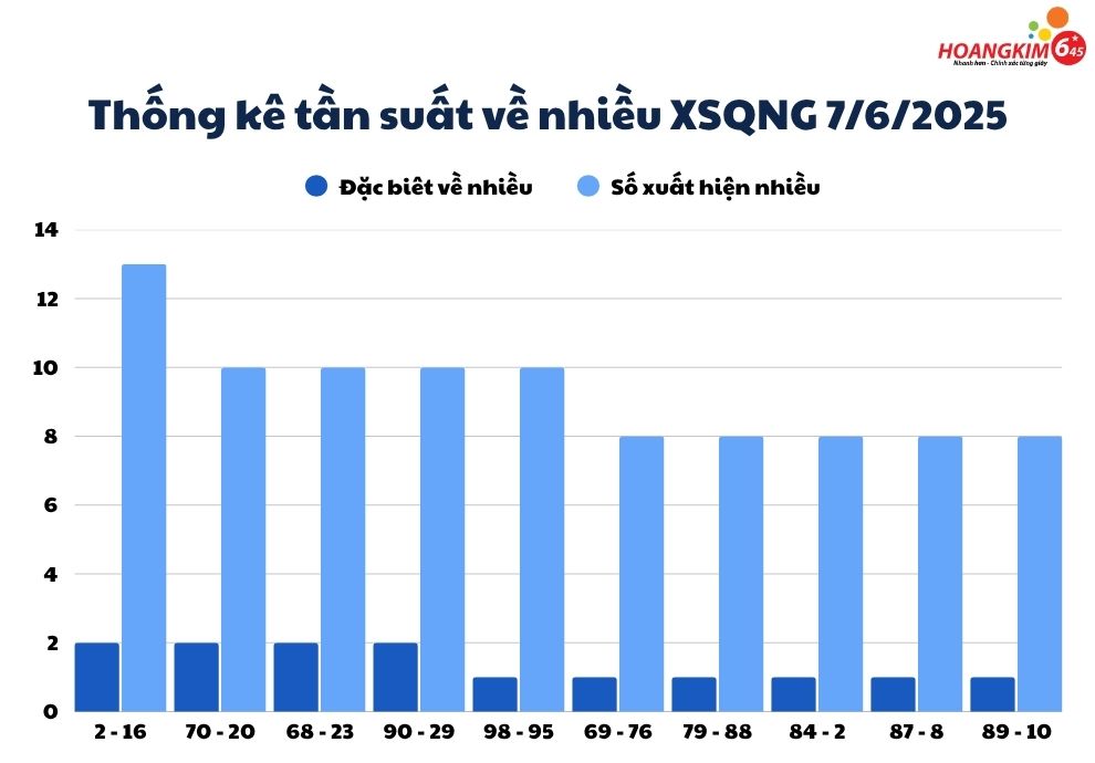 Thống kê tuần suất số về nhiều xổ số Quảng Ngãi