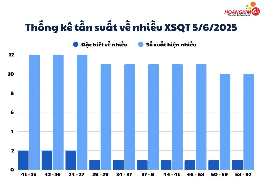 Thống kê tuần suất số về nhiều xổ số Quảng Trị